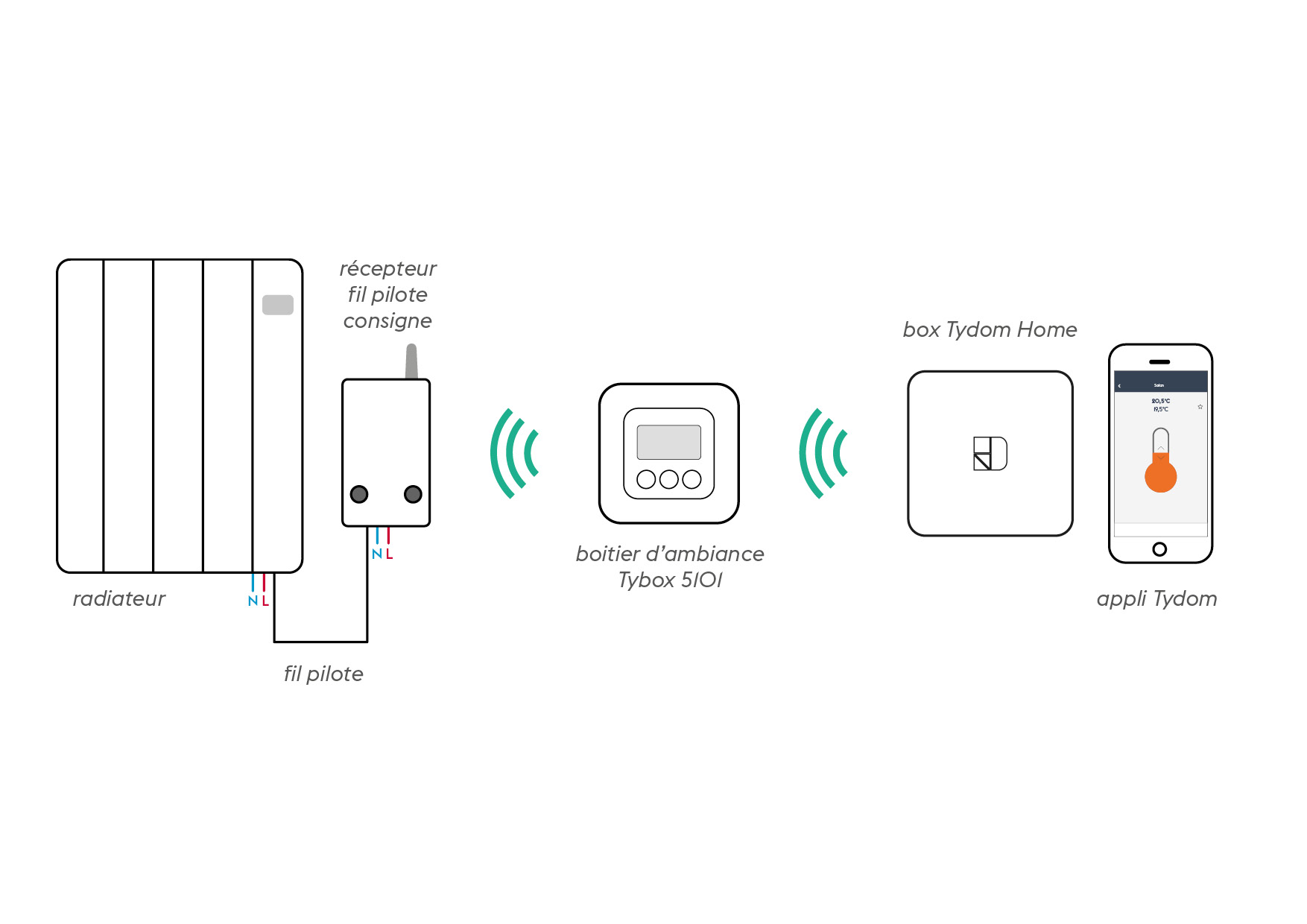 Connecter un thermostat sans fil a un radiateur electrique